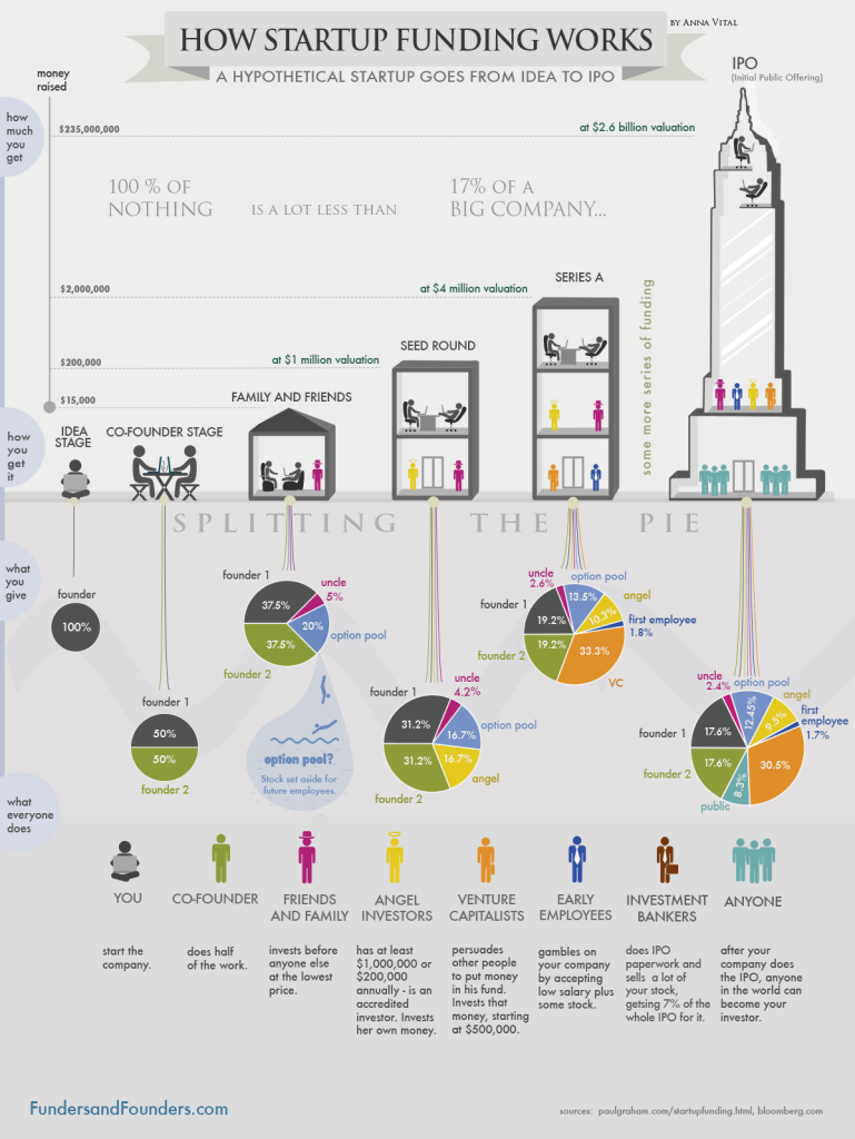 Infografía: Como se financia una startup